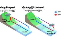 ကမ္ဘာ့မုတ်သုံရာသီနှင့် အနာဂတ်